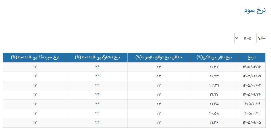 افت دوباره نرخ سود بین‌بانکی؛ سیگنال آرامش در بازار پول