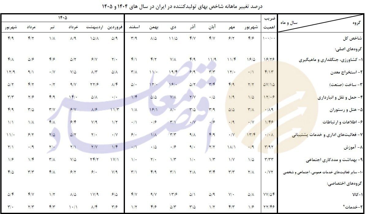 درحال ویرایش// تورم تولیدکننده به ۹۲.۳ درصد رسید