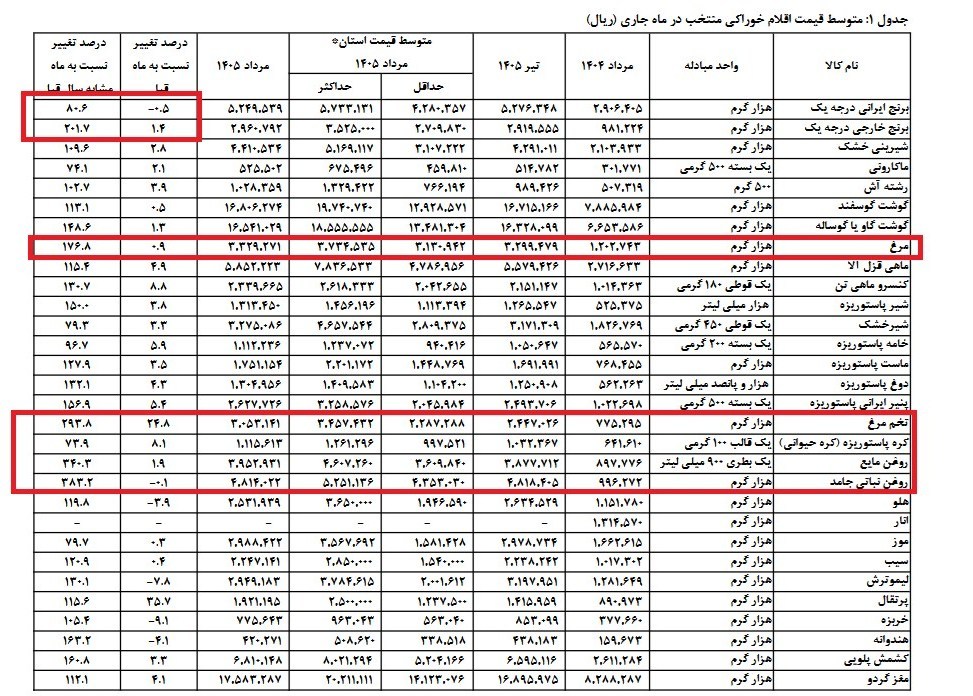 رشد 340 درصدی قیمت روغن مایع/ برنج نسبت به تیرماه ارزان شد+ جدول