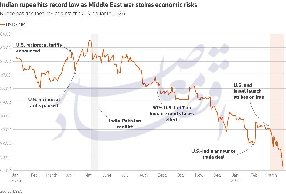 کدام اقتصادها بیشترین آسیب را از جنگ ایران میبینند؟ کدام اقتصادها بیشترین آسیب را از جنگ ایران میبینند؟