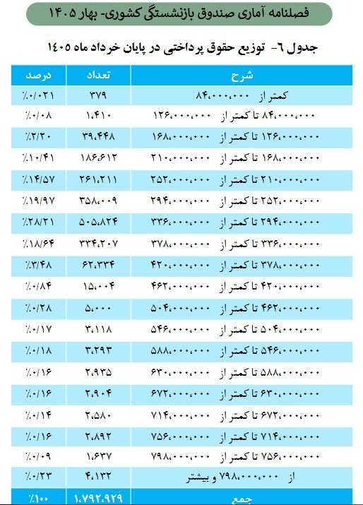 حداقل و حداکثر حقوق بازنشستگان اعلام شد؛ چه کسانی ماهی ۸.۴ میلیون و چه کسانی نزدیک ۸۰ میلیون تومان می‌گیرند؟