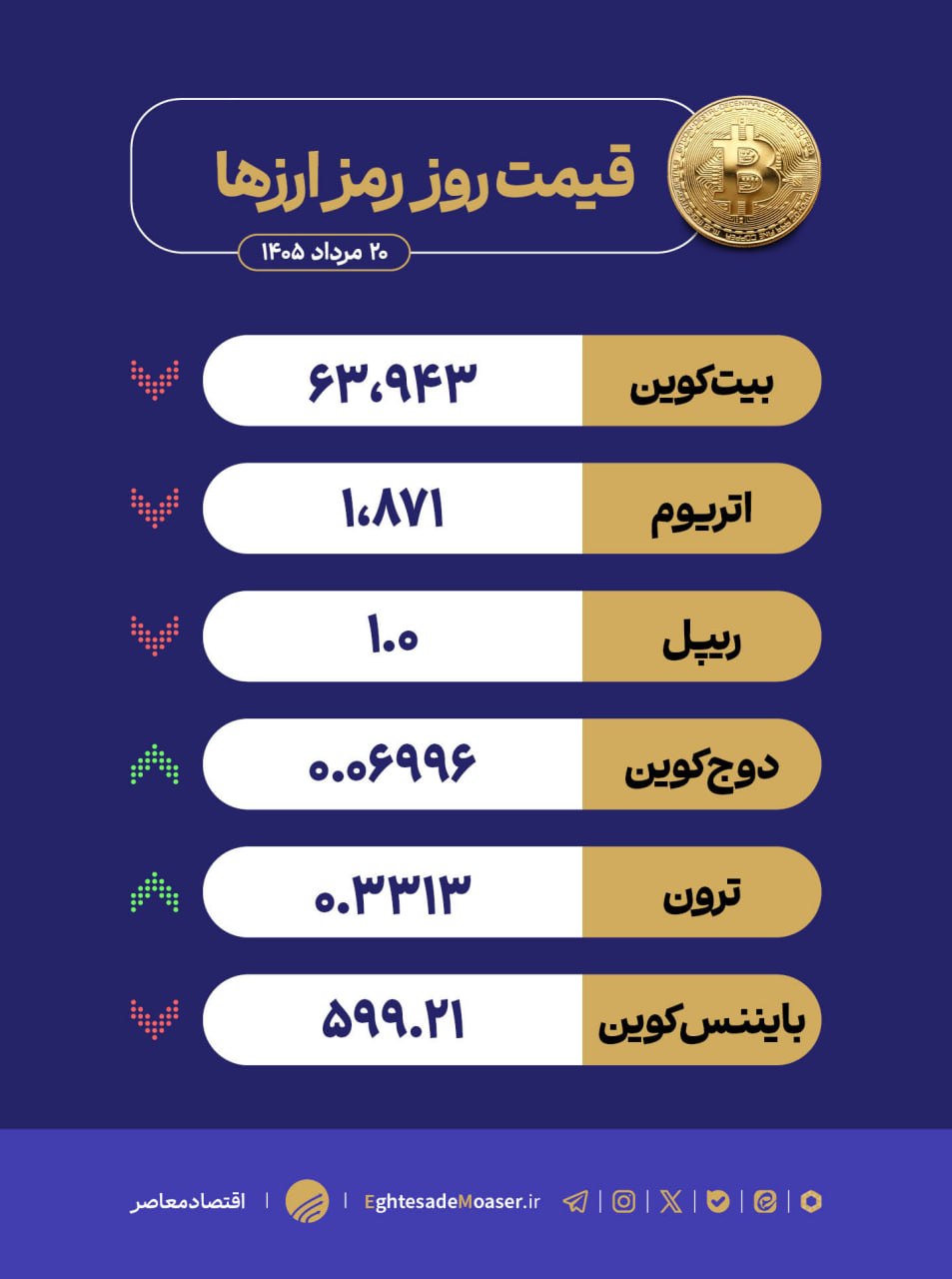  در حال ویرایش/ بازار کریپتو زیر فشار فروش؛ بیت‌کوین به محدوده ۶۳ هزار دلار بازگشت