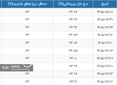 نرخ بهره بین بانکی به ارتفاع ۲۳.۸۶ درصد بازگشت+ جزئیات