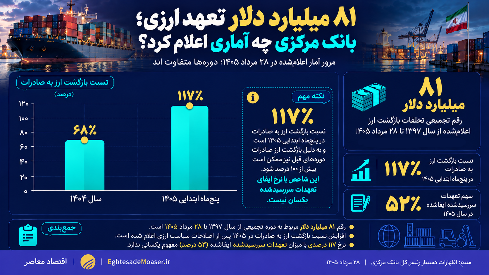درحال ویرایش/// صادرات در تنگنای سیاست ارزی؛ پیمان‌سپاری چه هزینه‌ای به تجارت رسمی تحمیل می‌کند؟