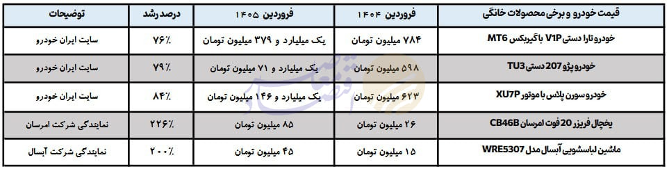 آقای موذنی منتشر کنند/// وام ازدواج ثابت ماند اما تسهیلات‌دهی به غول واردتی ۵ برابر شد