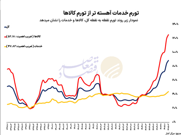 بررسی اثر تورم کالاها و خدمات بر شاخص کل قیمتها بررسی اثر تورم کالاها و خدمات بر شاخص کل قیمتها