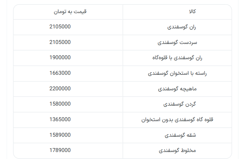 آخرین وضعیت بازار گوشت