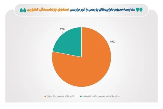 ۷۸ درصد ارزش روز دارایی&zwnj;های صندوق بازنشستگی کشوری، بورسی است