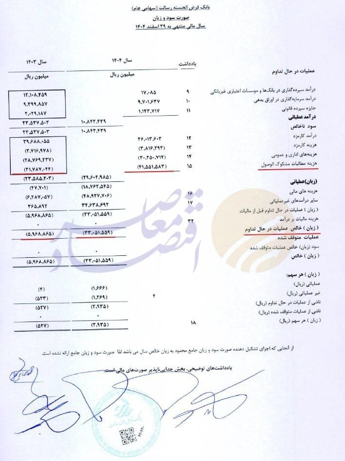 درحال ویرایش// زیان بانک رسالت بیش از ۵ برابر شد؛ کفایت سرمایه به محدوده منفی رسید