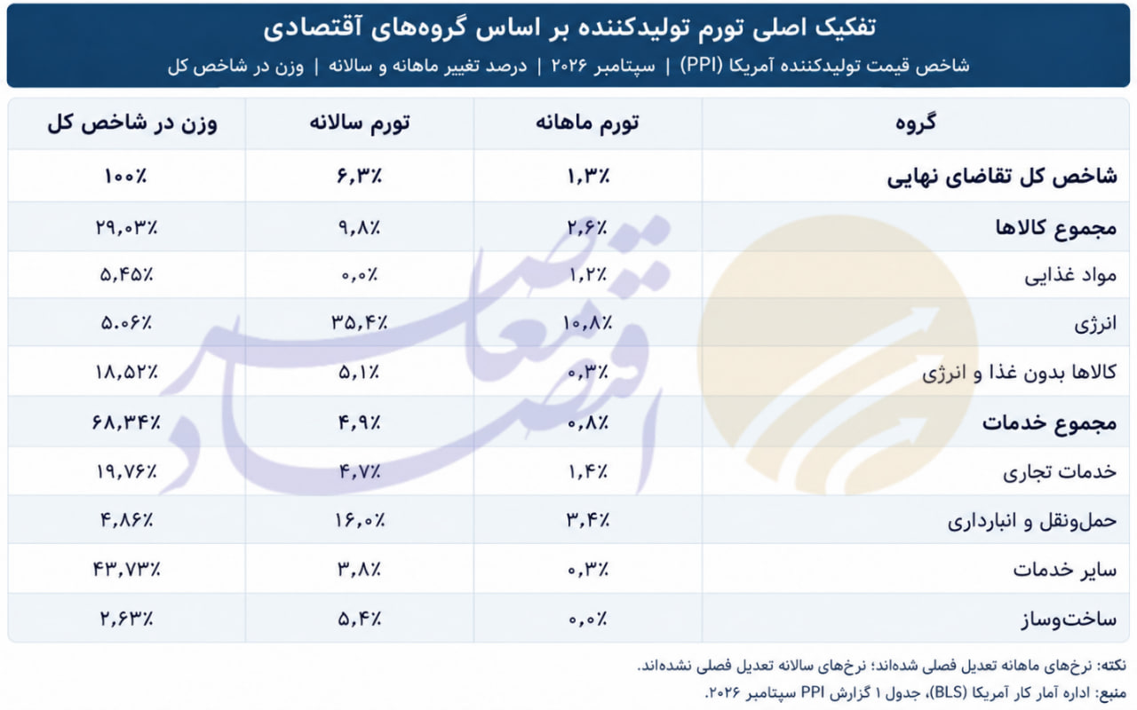 شتاب تورم تولیدکننده در آمریکا متاثر از گرانی انرژی؛ تورم کالا در مرز ۱۰ درصد