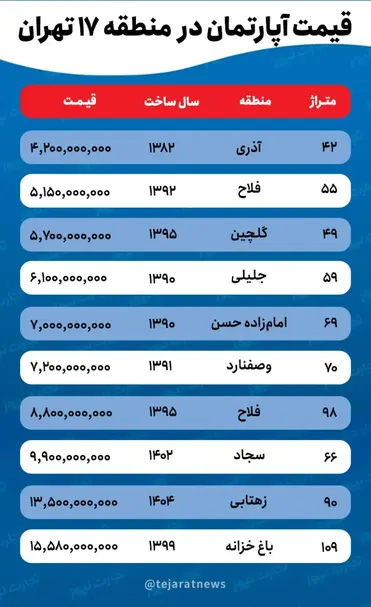 قیمت خانه در منطقه ۱۷ تهران + جدول قیمت خانه در منطقه ۱۷ تهران + جدول