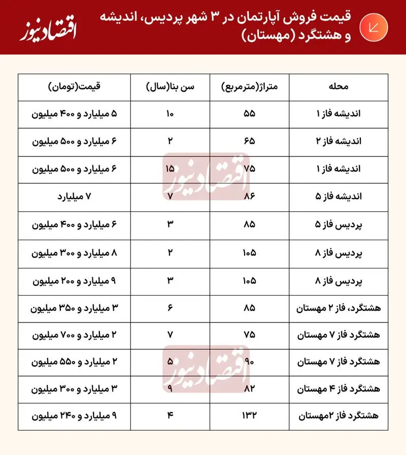 قیمت خرید مسکن در پردیس و اندیشه تهران خرداد ۱۴۰۵ + جدول