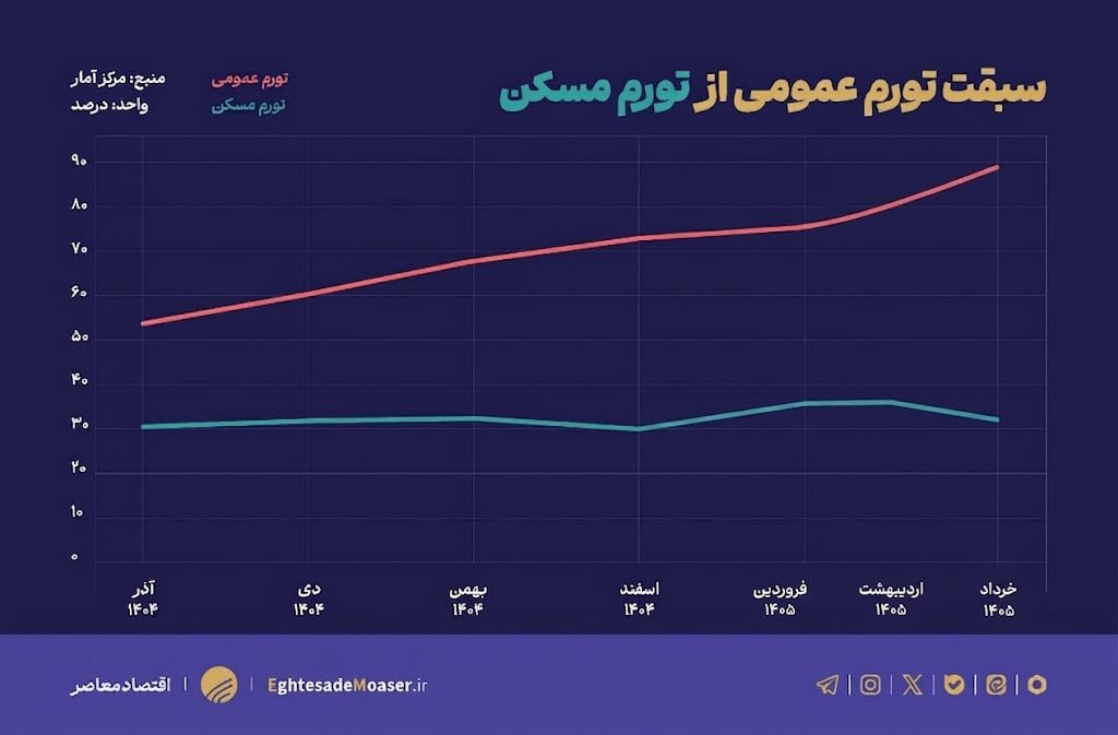 نیاز به نمودار دارد/ دورنمای بازار مسکن در نیمه دوم ۱۴۰۵