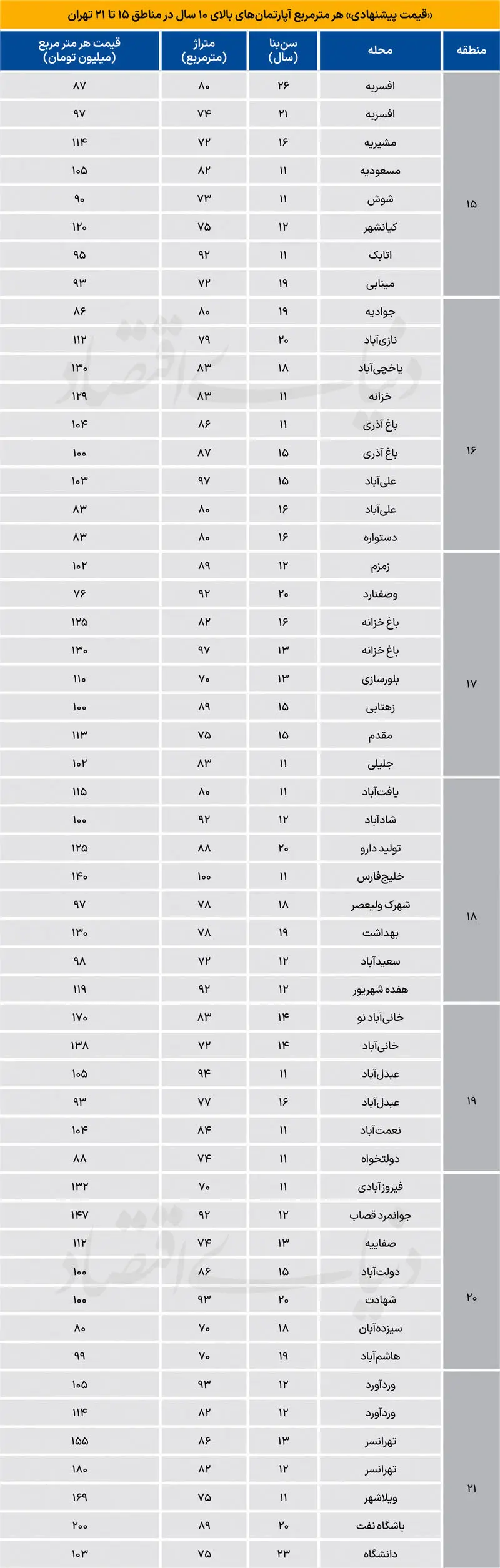 قیمت آپارتمان در ارزانترین مناطق تهران متری چقدر است؟ قیمت آپارتمان در ارزانترین مناطق تهران متری چقدر است؟