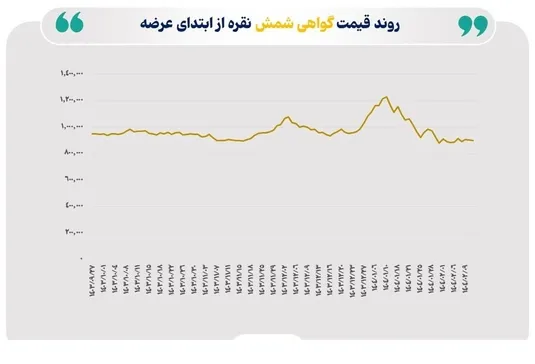 روند نزولی ارزش معاملات گواهی شمش نقره