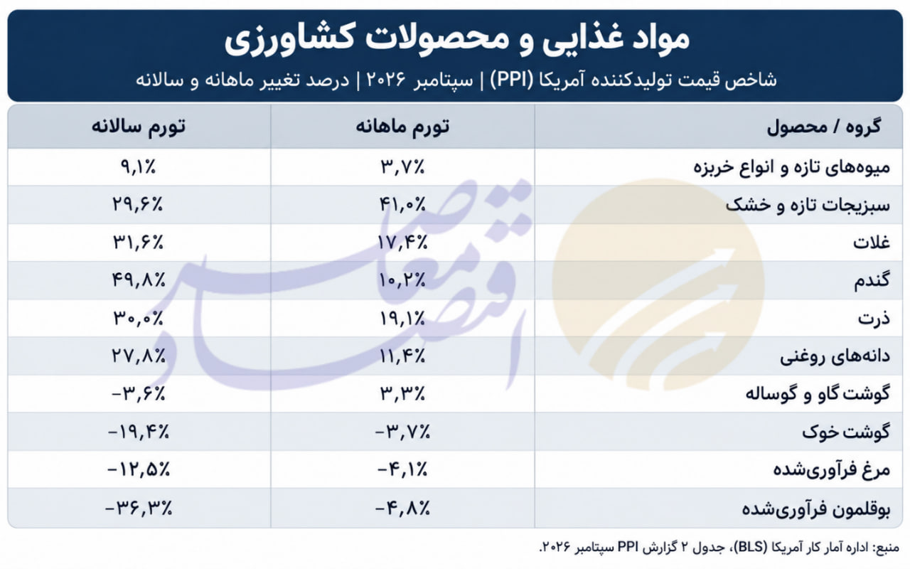 شتاب تورم تولیدکننده در آمریکا متاثر از گرانی انرژی؛ تورم کالا در مرز ۱۰ درصد