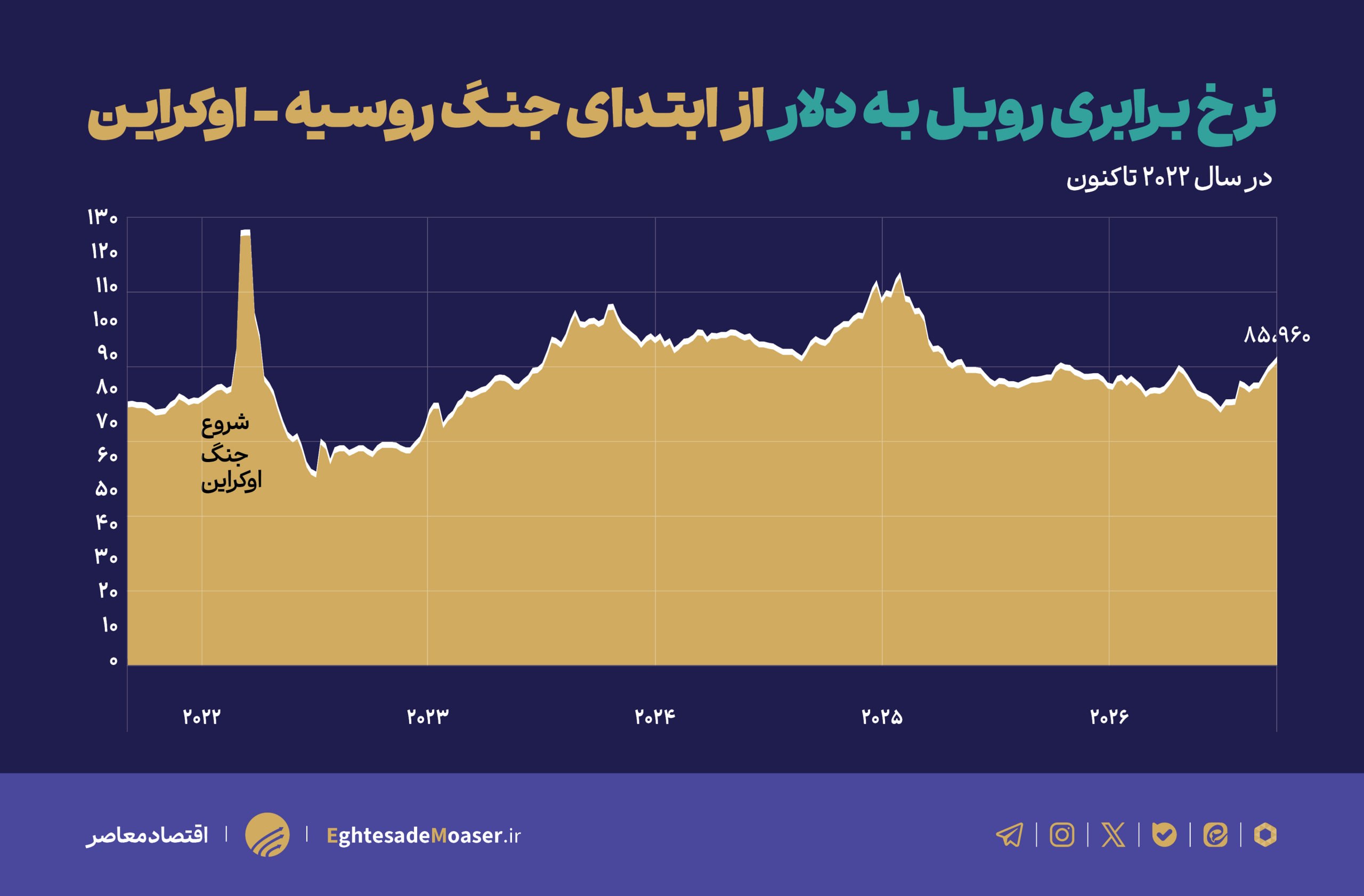 روسیه چگونه روبل را در دوره جنگ نجات داد؟ 