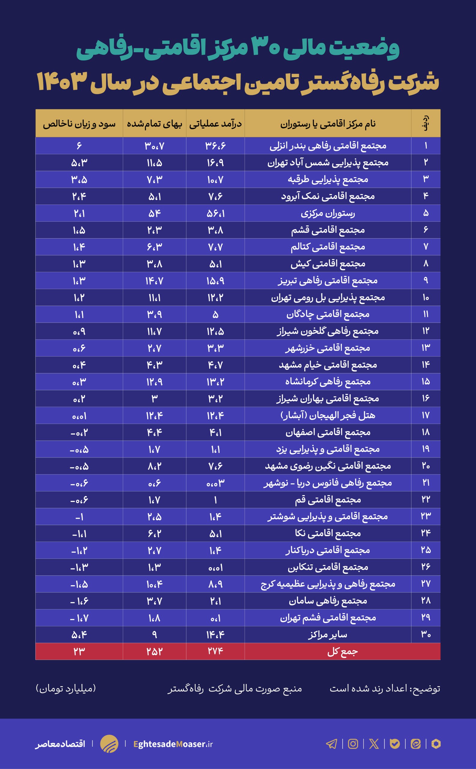 ۷۰ درصد از مراکز اقامتی سازمان تامین اجتماعی زیان‌ده است