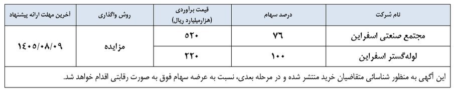امروز آخرین مهلت مزایده ۷۴ هزار میلیارد تومانی دو مجتمع بزرگ صنعتی امروز آخرین مهلت مزایده ۷۴ هزار میلیارد تومانی دو مجتمع بزرگ صنعتی
