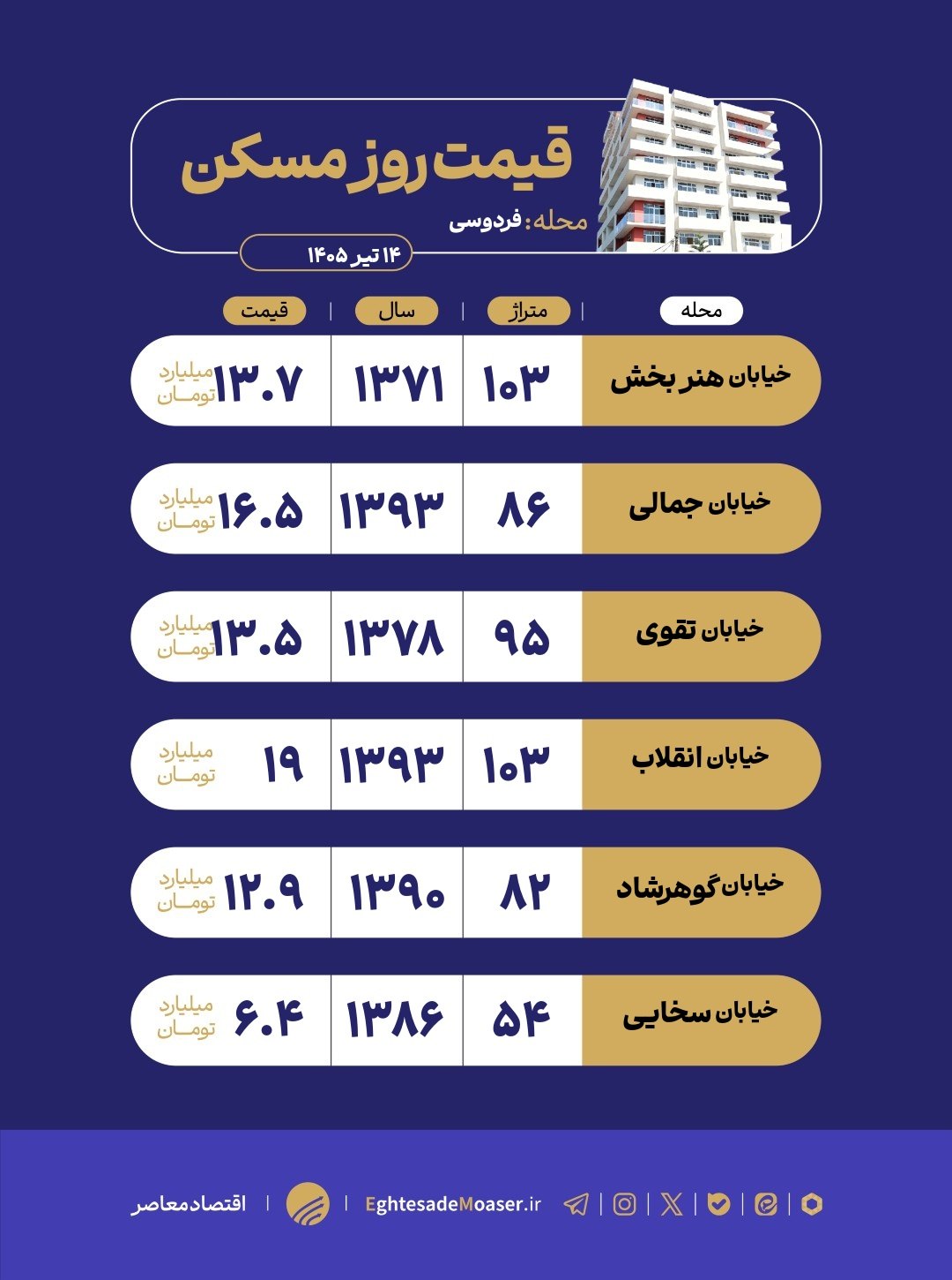 در حال ویرایش 14 تیر/ بازار مسکن محله فردوسی؛ غلبه کاربری تجاری بر تقاضای مسکونی
