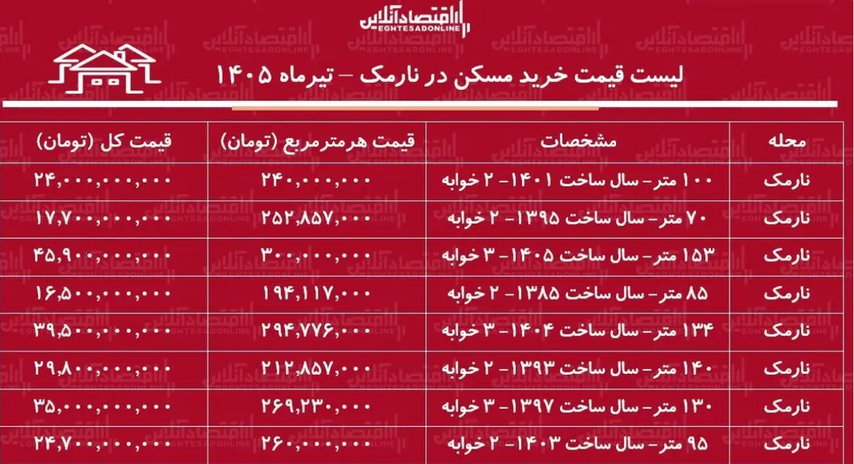 قیمت مسکن در نارمک