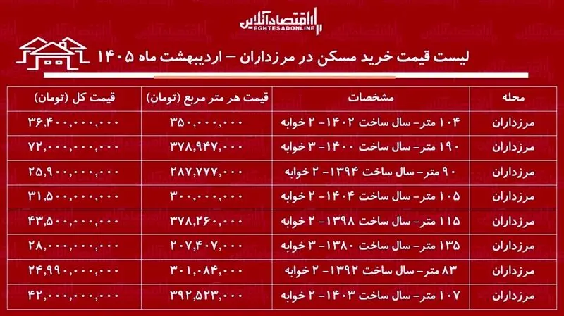 قیمت آپارتمان در مرزداران+ جدول