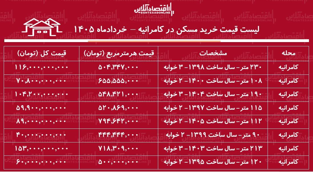 لیست قیمت خرید مسکن در کامرانیه + جدول