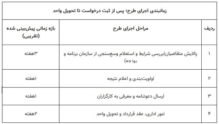 ثبتنام مرحله دوم مسکن استیجاری در ۳ استان جدید آغاز شد+ شرایط ثبتنام مرحله دوم مسکن استیجاری در ۳ استان جدید آغاز شد+ شرایط