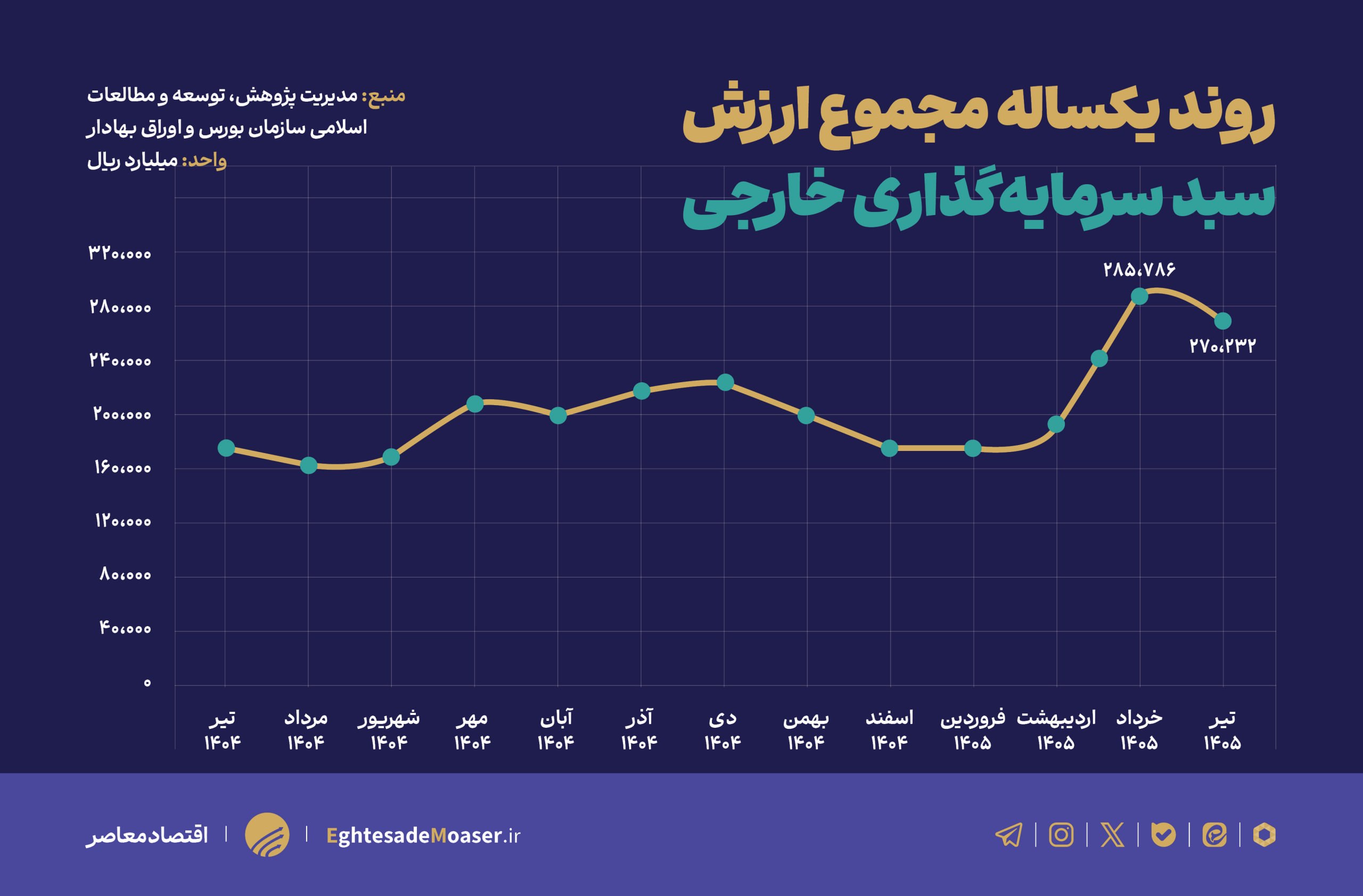 ارزش سبد سرمایهگذاران خارجی بورس به ۲۷۰ هزار میلیارد ریال رسید ارزش سبد سرمایهگذاران خارجی بورس به ۲۷۰ هزار میلیارد ریال رسید