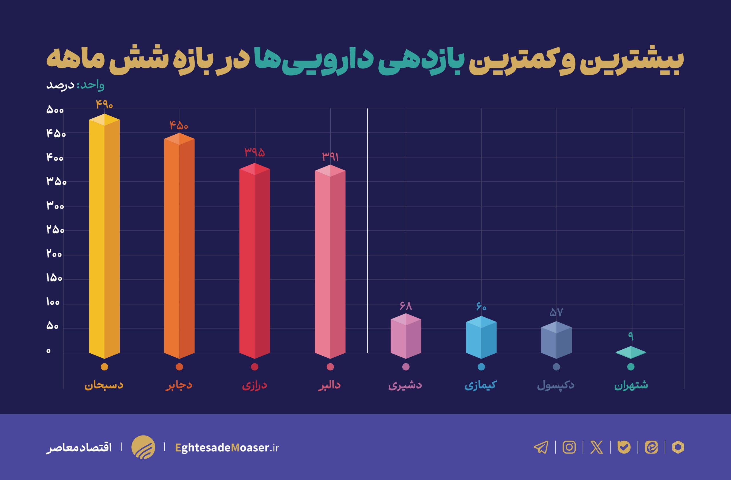 نمادهای داروییها فاتح بورس شدند؛ کدام سهمها در نیمه اول ۱۴۰۵ سود ساختند نمادهای داروییها فاتح بورس شدند؛ کدام سهمها در نیمه اول ۱۴۰۵ سود ساختند