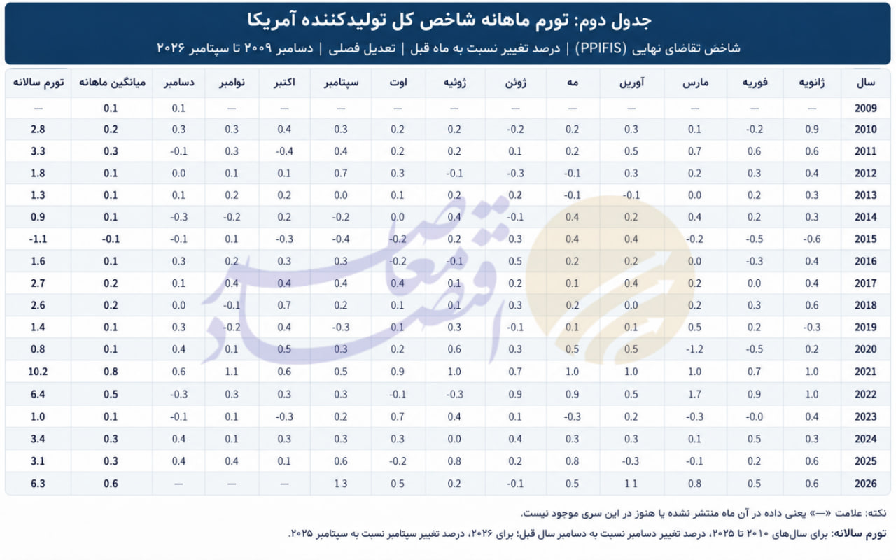 شتاب تورم تولیدکننده در آمریکا متاثر از گرانی انرژی؛ تورم کالا در مرز ۱۰ درصد