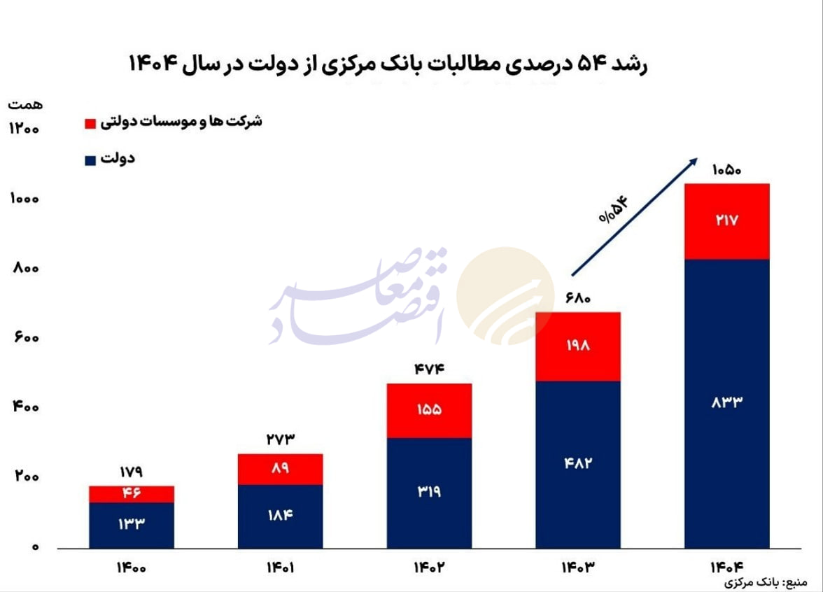 بانک مرکزی هزار همت از دولت طلبکار شد بانک مرکزی هزار همت از دولت طلبکار شد