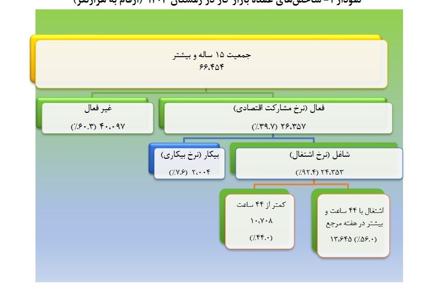 نرخ بیکاری در زمستان ۷.۴ درصد شد نرخ بیکاری در زمستان ۷.۴ درصد شد