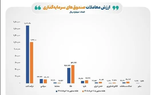 افزایش ارزش معاملات صندوق&zwnj;های کالایی