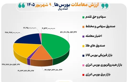 ۱۲۸ همت مبادله اوراق بهادار و کالا در ۴ بورس ایران