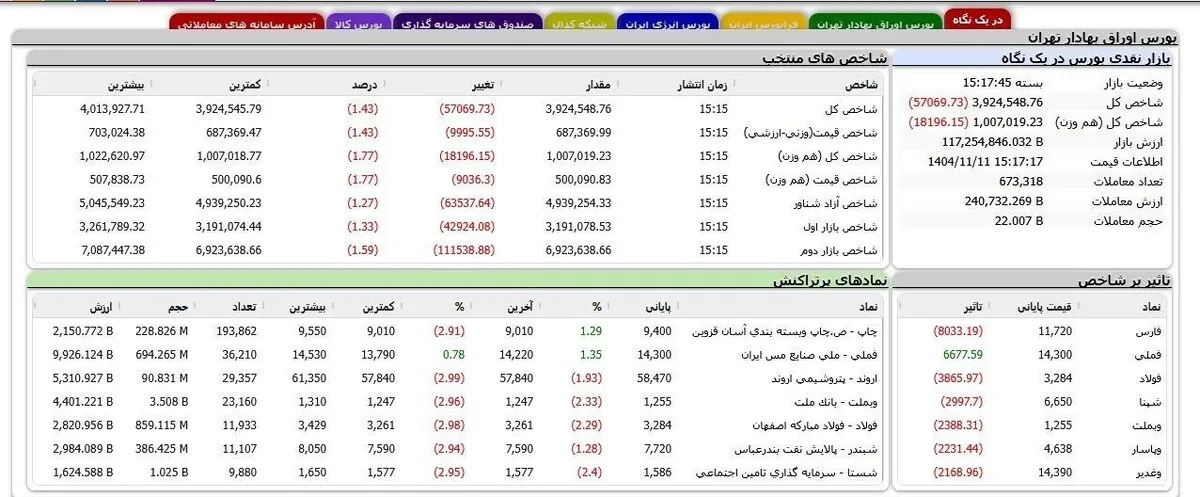 وضعیت بورس امروز ۲ اسفند ۱۴۰۴