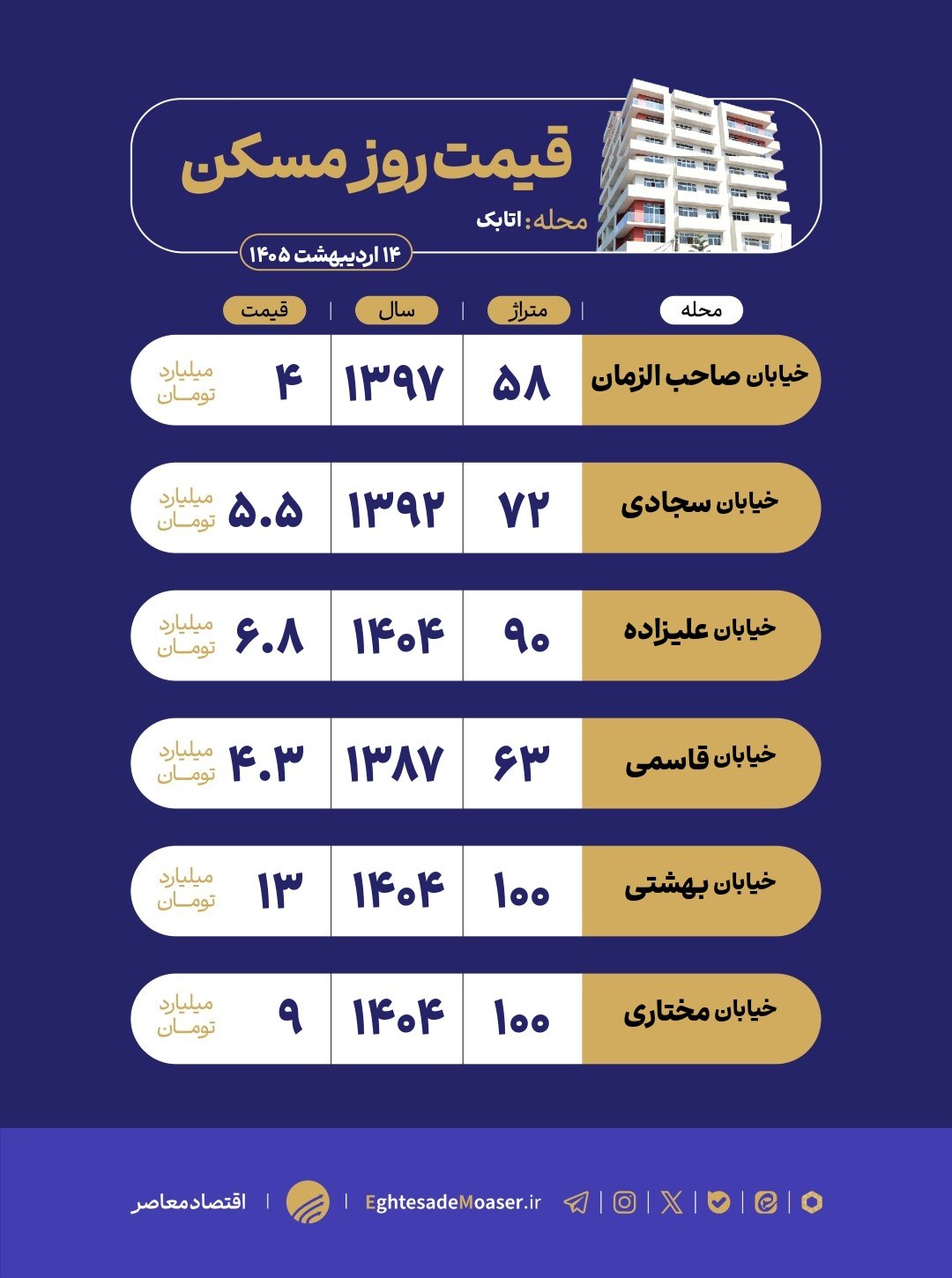 نگاهی به وضعیت بازار مسکن محله اتابک