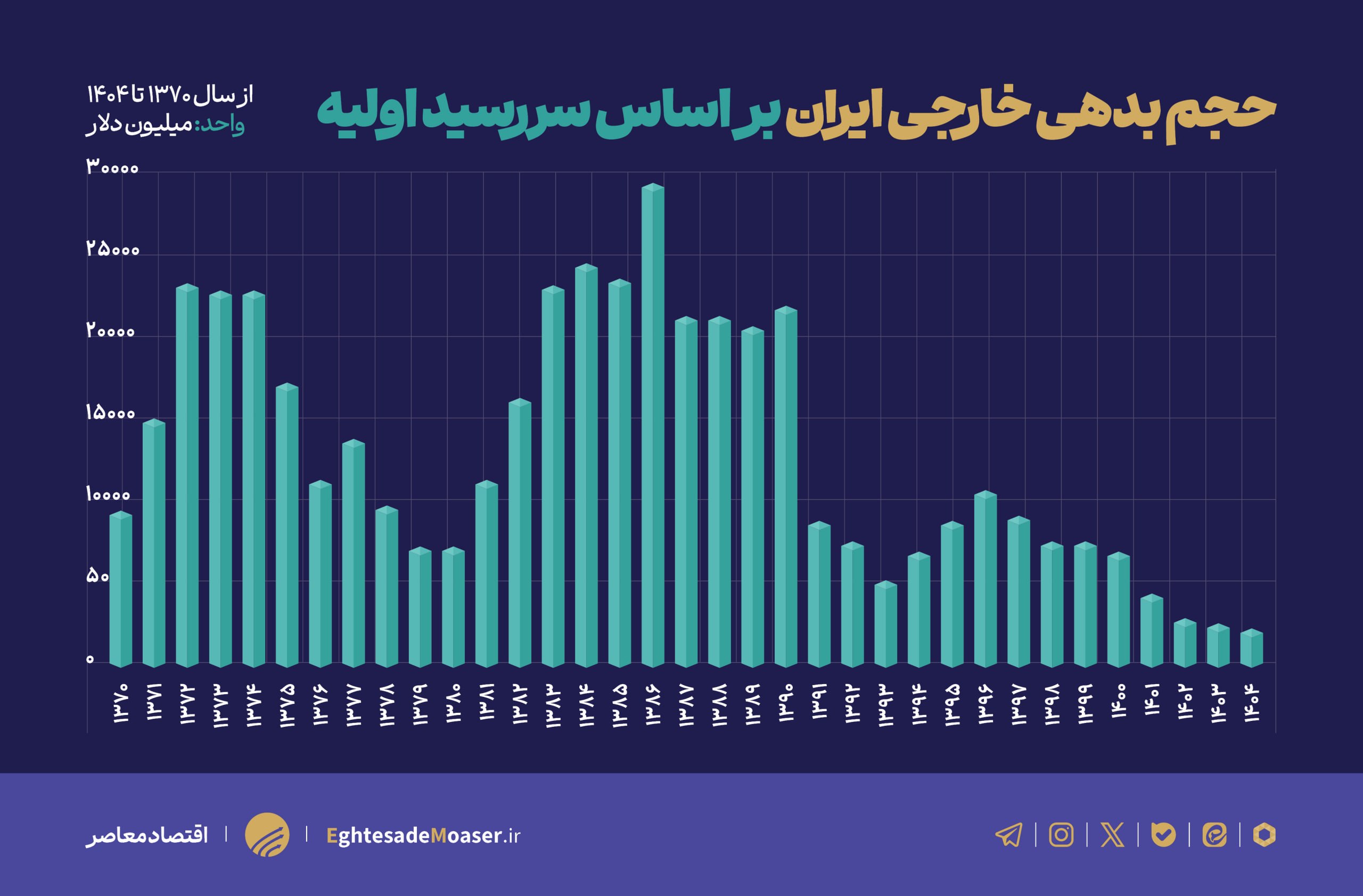 بدهی خارجی ایران از ۲۸ میلیارد دلار به ۴.۶ میلیارد دلار رسید