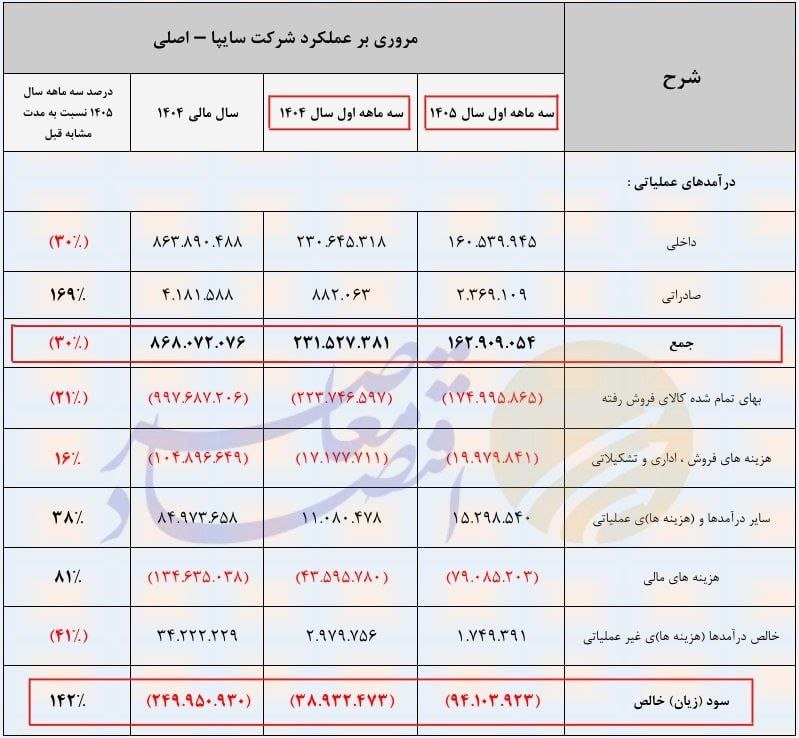 درحال ویرایش/ زیان سایپا ۱۴۲ درصد جهش کرد/ فروش سایپا ۳۰ درصد ریخت / حتی افزایش ۴۰ درصدی قیمت هم سایپا را از زیان خارج نمی‌کند