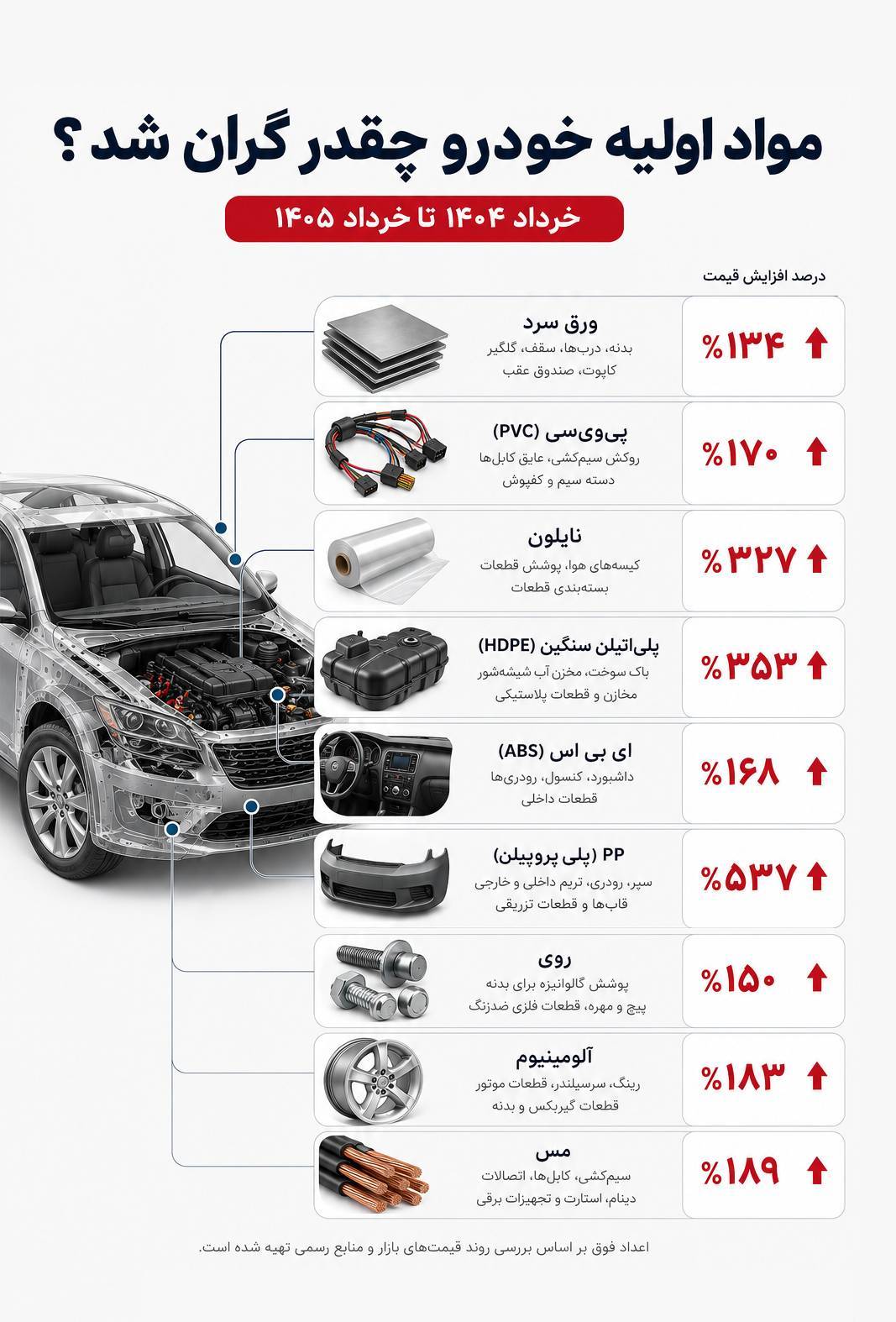 مواد اولیه خودرو در یک سال گذشته چقدر گران شدند؟