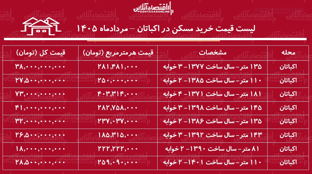 لیست قیمت خرید مسکن در اکباتان تهران + جدول لیست قیمت خرید مسکن در اکباتان تهران + جدول