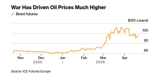 بزرگترین معاملهگران نفت هشدار میدهند بدترین بخش کاهش تقاضا ناشی از جنگ هنوز در راه است بزرگترین معاملهگران نفت هشدار میدهند بدترین بخش کاهش تقاضا ناشی از جنگ هنوز در راه است