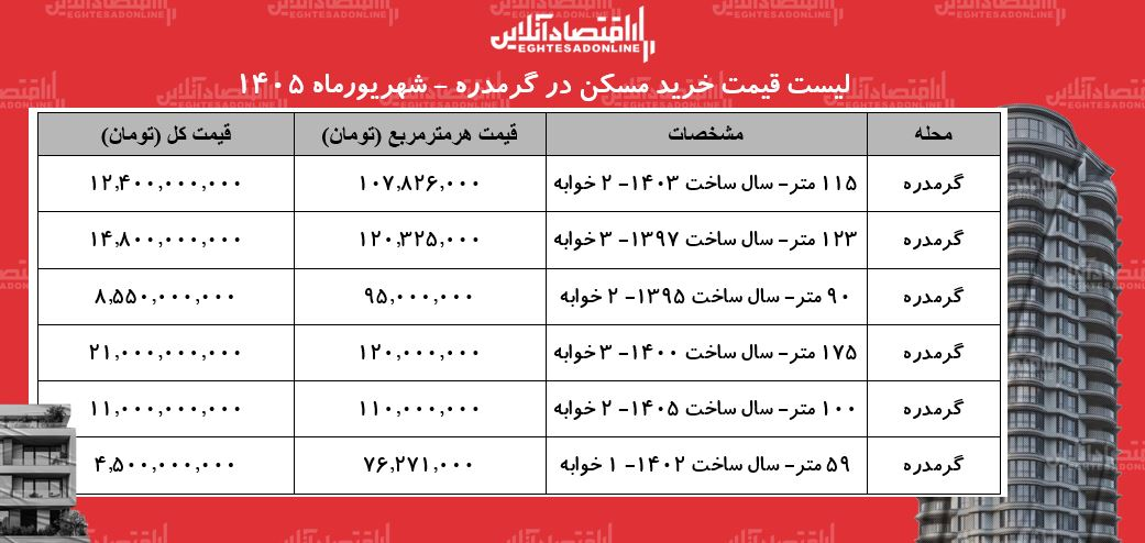 با کمتر از ۵ میلیارد تومان کجا میشود خانه خرید؟ با کمتر از ۵ میلیارد تومان کجا میشود خانه خرید؟