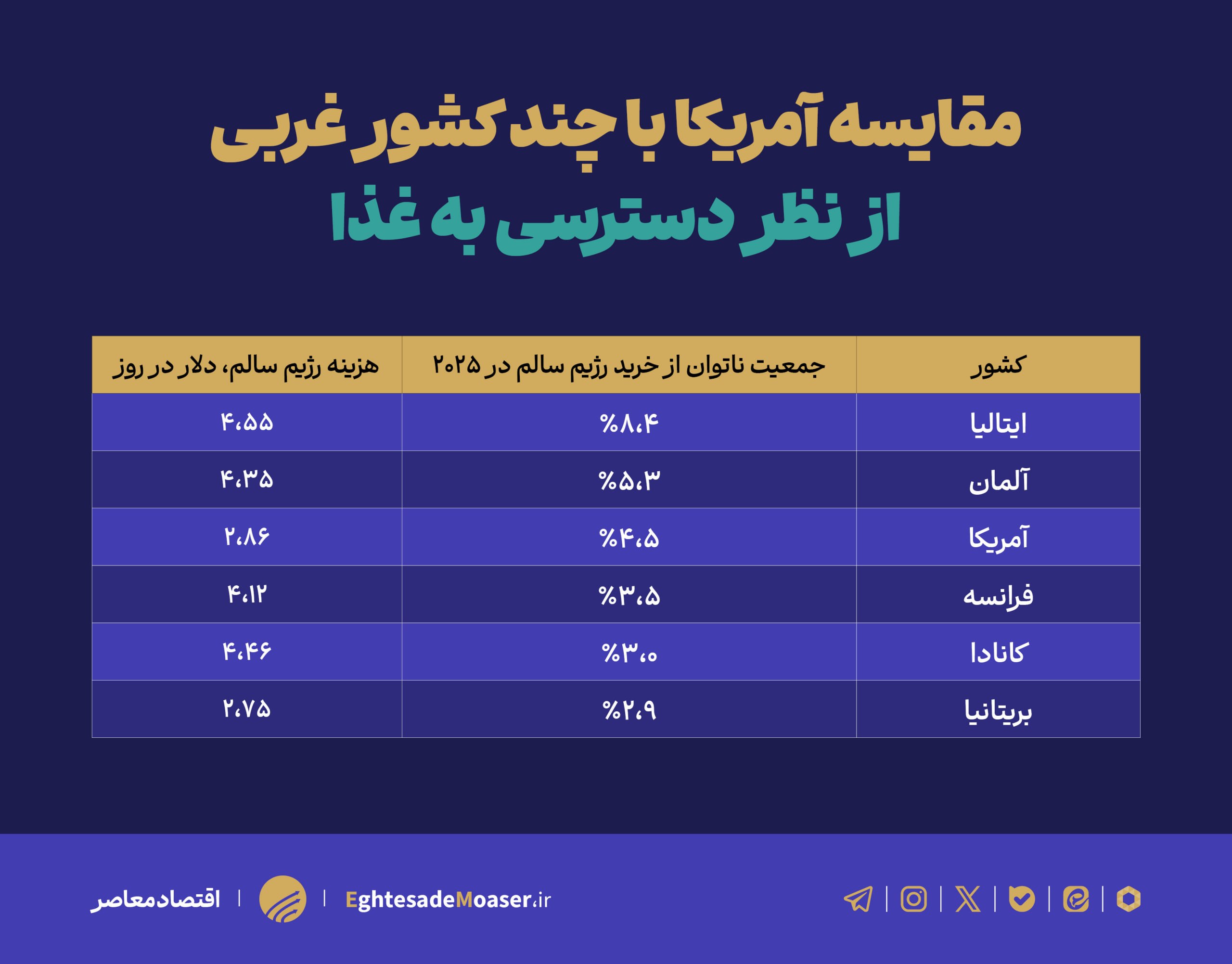 ۱۵.۷ میلیون نفر در آمریکا توان خرید غذای سالم را ندارند ۱۵.۷ میلیون نفر در آمریکا توان خرید غذای سالم را ندارند