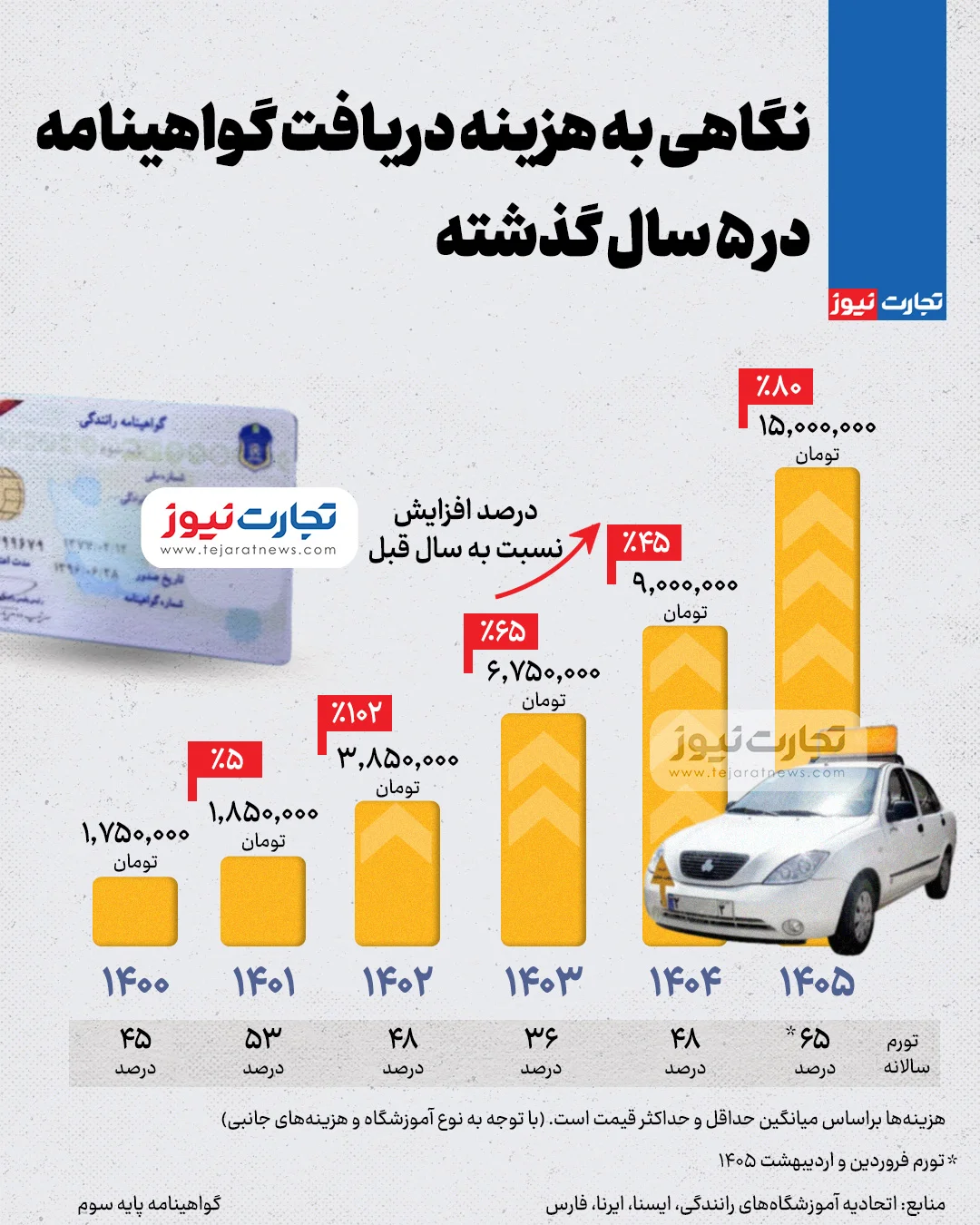 اینفوگرافی/ هزینه گواهینامه در ۵ سال اخیر چقدر تغییر کرد؟