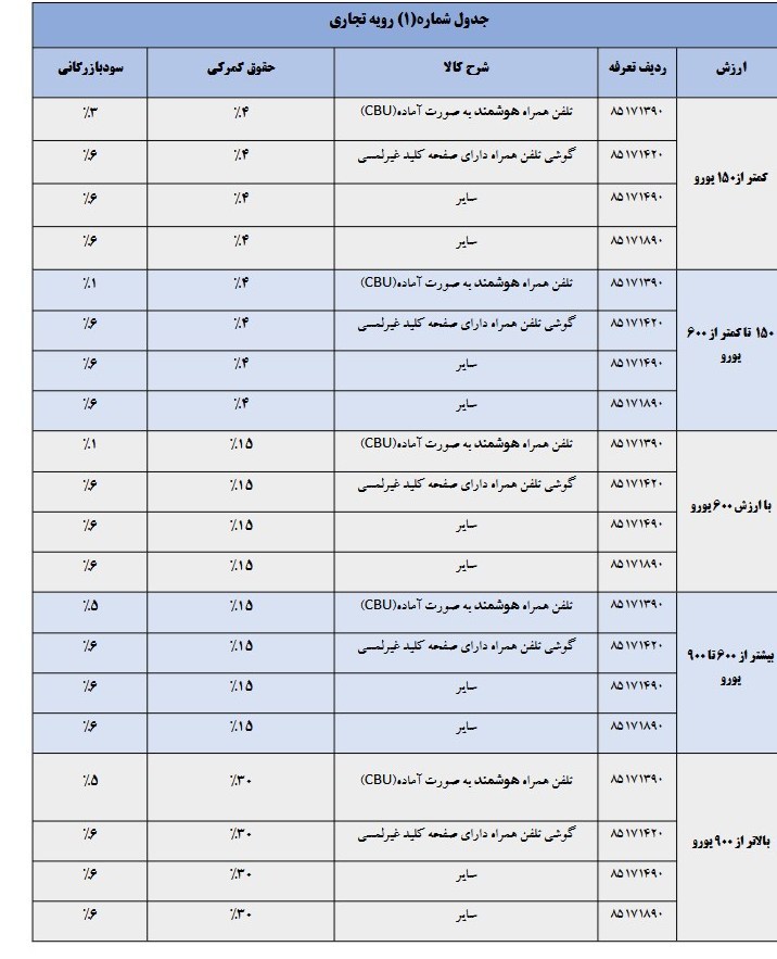 ابلاغ جدید گمرک درباره جدول حقوق ورودی گوشی تلفن همراه در سال ۱۴۰۵