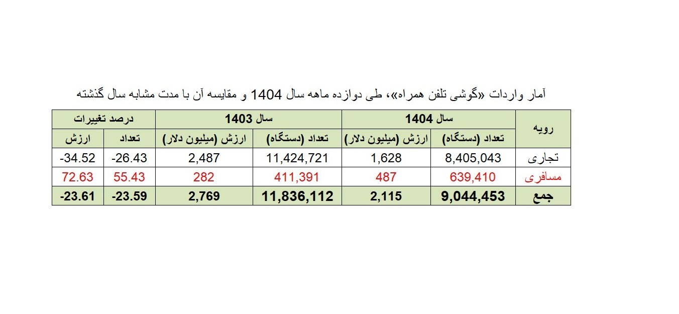 توقف ثبت سفارش تجاری تلفن همراه؛ چالش جدید تأمین نیاز بازار