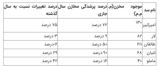 سدهای تهران چقدر آب دارند؟