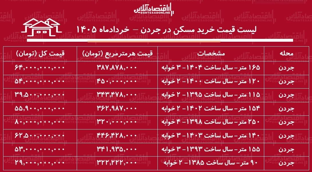 لیست قیمت خرید مسکن در جردن تهران خرداد ۱۴۰۵ + جدول
