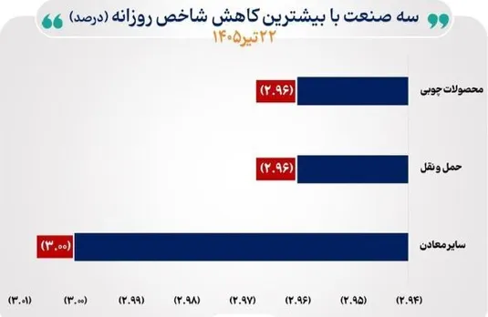 منحنی شاخص ۱۰ صنعت صعودی شد